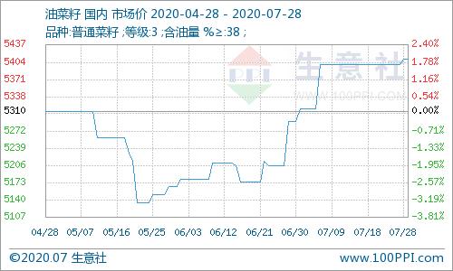 国内油菜籽价格基本稳定 后市价格或将上涨