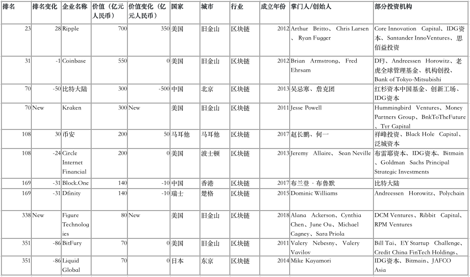 区块链行业估值受压下降62.5% 矿企“三霸”时代