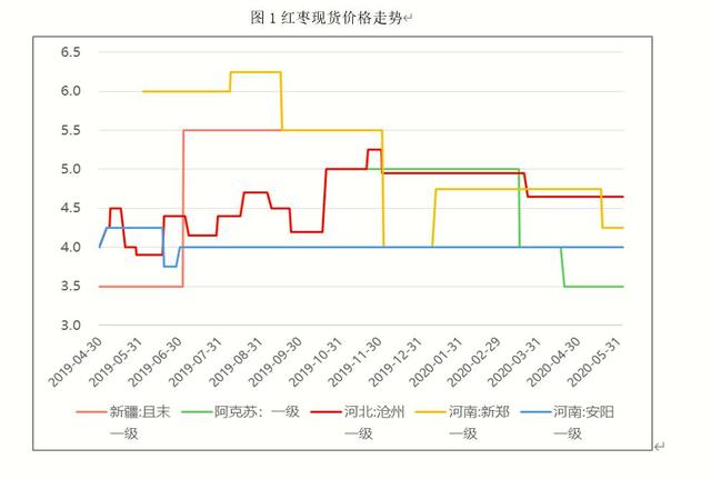 夏季需求减弱！红枣价格再度下行 好货有惜售现