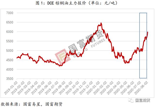 棕榈油：未来产量将持续下滑 产地库存或维持低