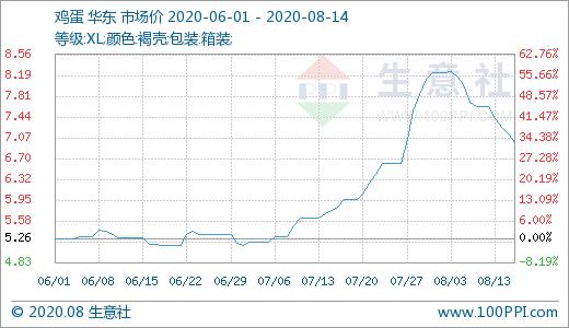 市场走货减慢！鸡蛋价格回落 局部地区触及“