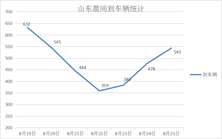 贸易商走货意愿加强 玉米下跌是为后期上涨做准