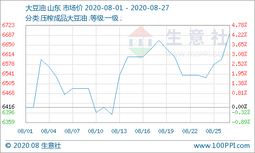 多空博弈 8月豆油携手棕榈油继续乘风破浪