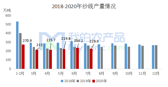 “金九银十”传统纺织旺季将至！棉价上涨 纺企