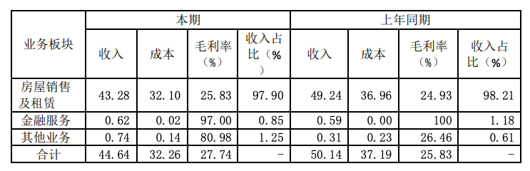 重庆华宇发布公司债券半年报：净利涨至5.84亿