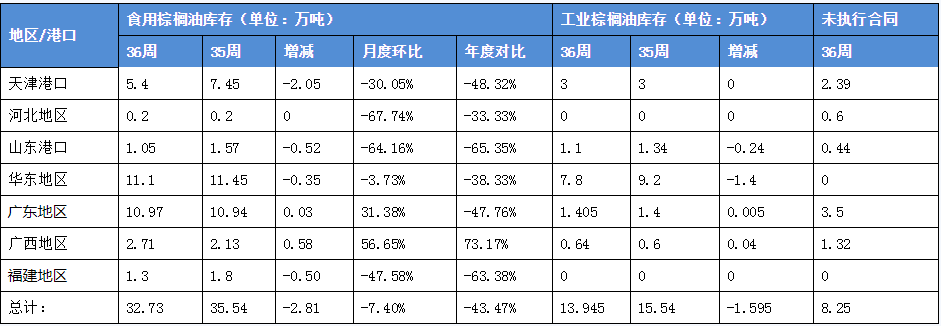 国内棕油库存及到船周度统计分析 近几年国内各