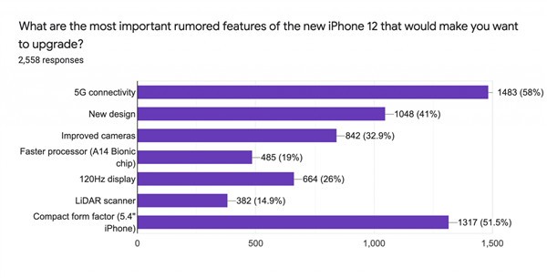 iPhone 12不到5000元 5.4寸全面屏+支持5G，你心动了吗