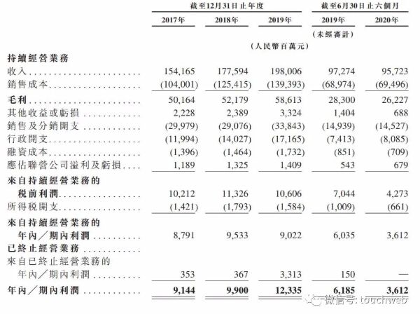 海尔智家向港交所主板递交上市申请,！去年利润