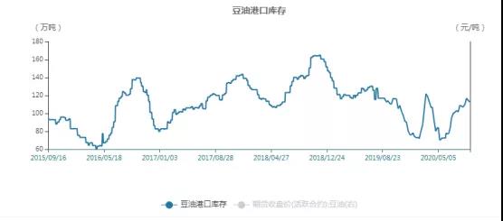 供需渐趋宽松！豆油上涨心有余而力不足 或出现