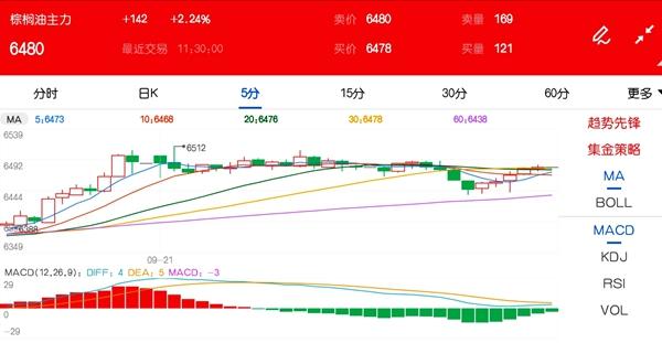 利多因素主导！棕榈油价格上破6500关口 后市走向