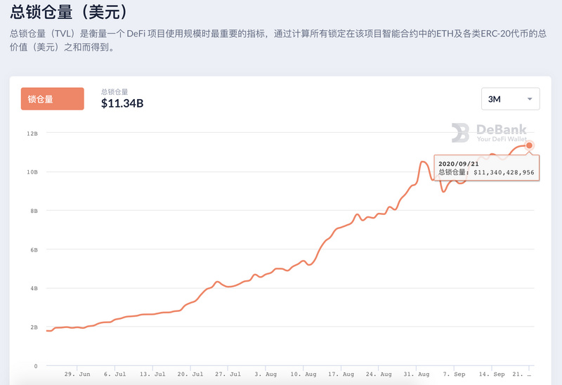 总锁定价值创113亿美元新高 DeFi的快节奏正在推动