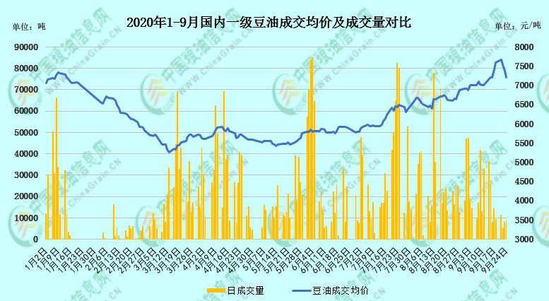 刷新新高便连日回落下探 豆油怎么不禁夸呢？