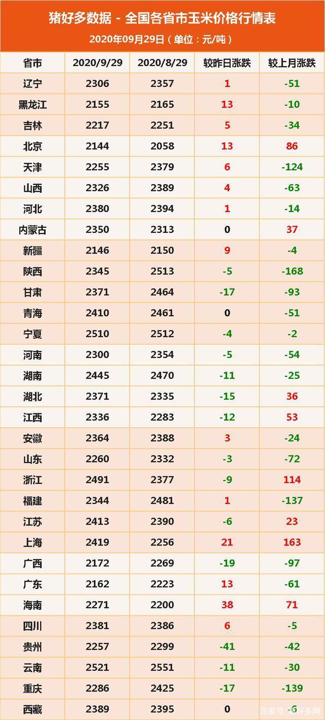 玉米市场铆足了劲追涨 玉米真的开始走跌了吗？