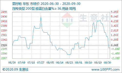 需求减弱！ 9月菜粕价格先涨后跌