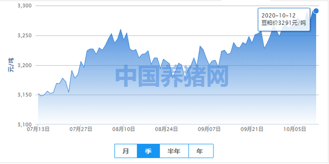 豆粕行情震荡上行！短期难判风险 仍需以多头思