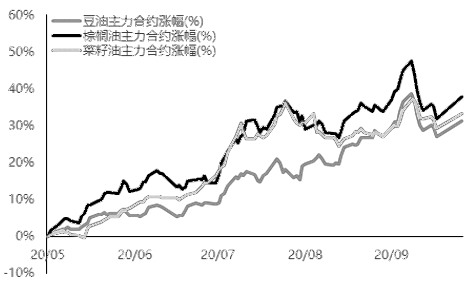 下游未执行合同量创新高 豆油仍有续涨空间