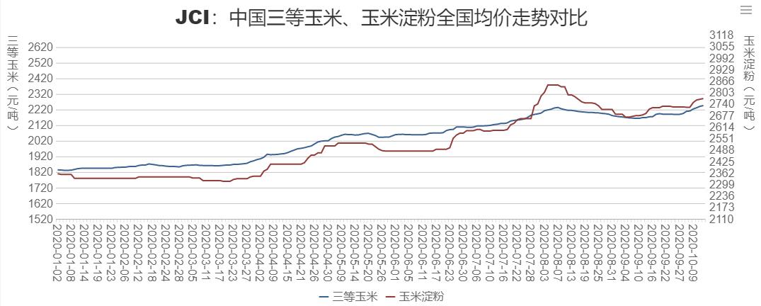 利多叠加影响下：我国玉米市场反季逆跌 淀粉厂