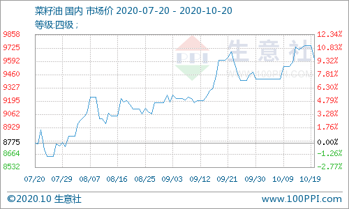 国产菜籽货源逐渐减少 菜油维持震荡偏强走势