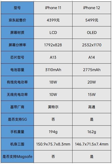 谁说十二不香！对比新旧两代iPhone 才发现iPhone