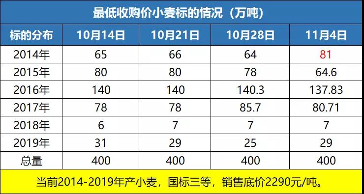 小麦已到阶段性顶部！2021年小麦收购价格迟迟不