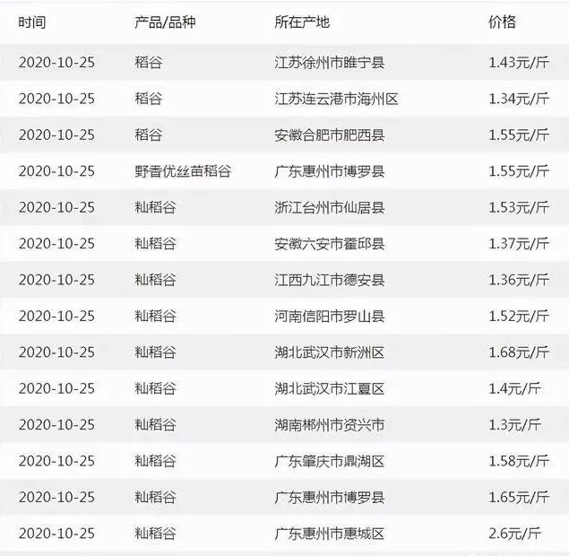 玉米风头已过？水稻价格“暴涨”为哪般