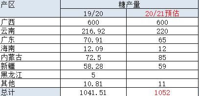 白糖市场供应趋增！竞争愈发强烈 期价或仍以下