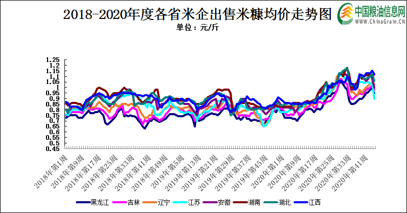 大米有没有涨价的机会了？一起来看看