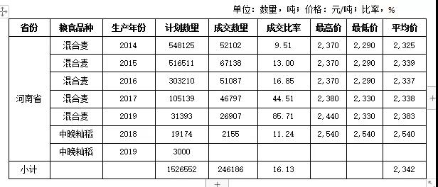 2020年第46周河南省粮食交易物流市场交易周报 交