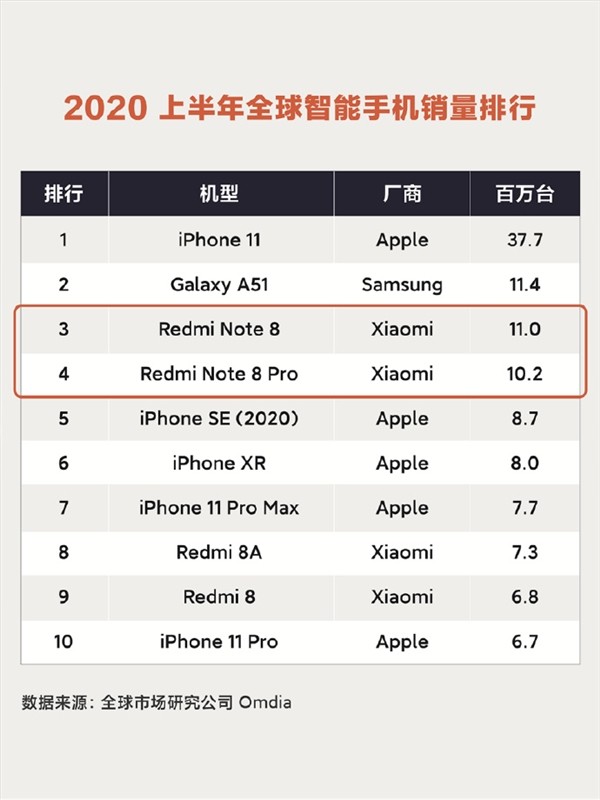全球最畅销10款手机：iPhone占了一半 红米独占四