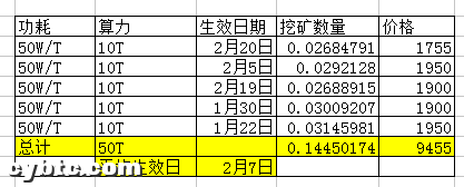 挖矿和炒币谁赚钱? 一起来看看