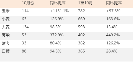 中国海关：10月份中国主要粮食和白糖进口数据了