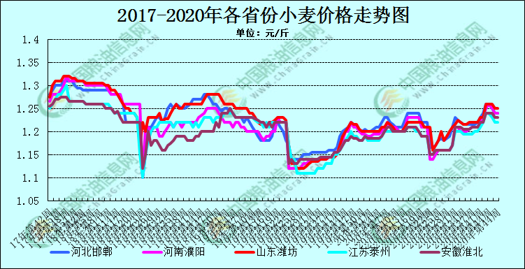 2020年第47周河南小麦市场行情分析 一起来看看