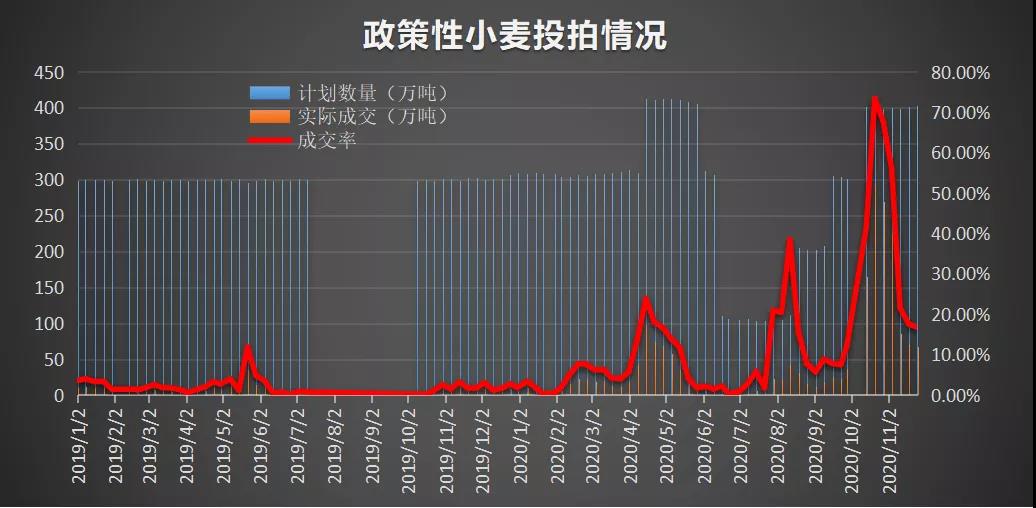 国内麦价上行政策阻力大 麦市购销明显降温