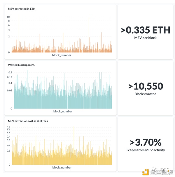 什么是矿工可提取价值？以太坊黑暗森林MEV谁在