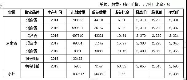 2020年第48周河南省粮食交易物流市场交易周报 一