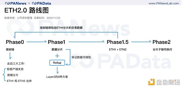 久经曲折的以太坊2.0拉开序幕 但Layer2也是主角