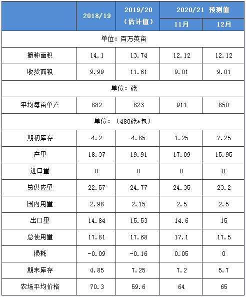 USDA调降美国棉花产量及年末库存预估 一起来看看