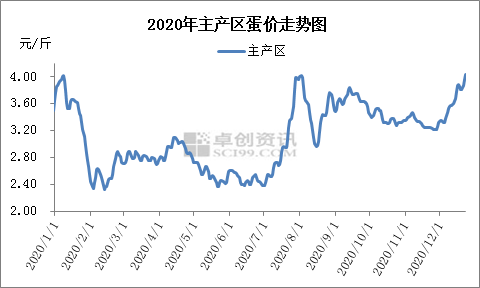 供求矛盾终有缓解 蛋价逐步走高