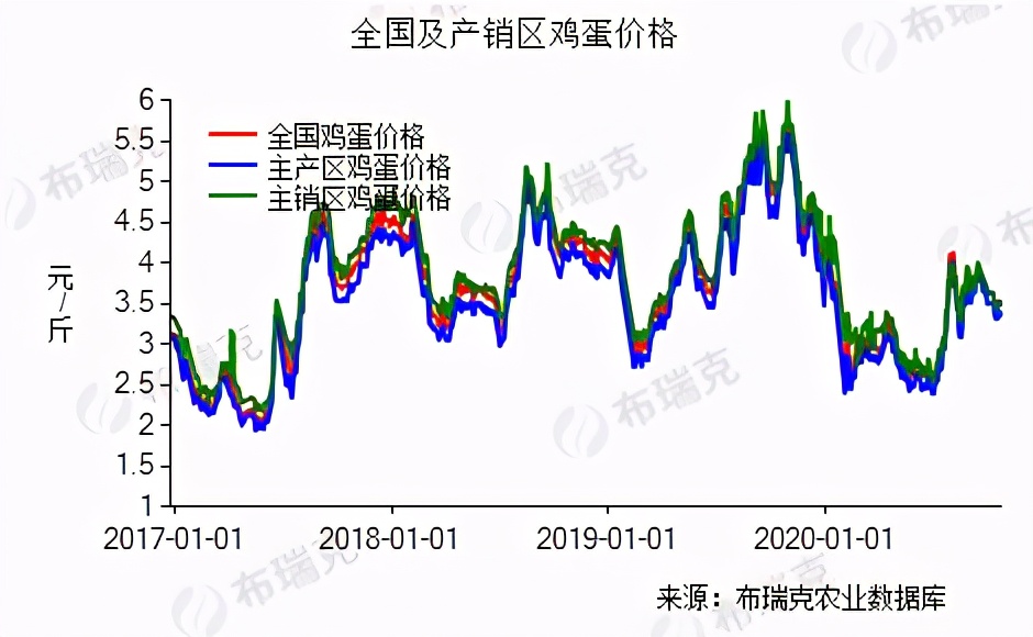 12月鸡蛋走货尚可！价格反弹明显 元旦前后存在