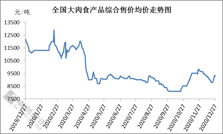 12月白羽肉鸡产品市场运行疲软 屠宰企业处于亏