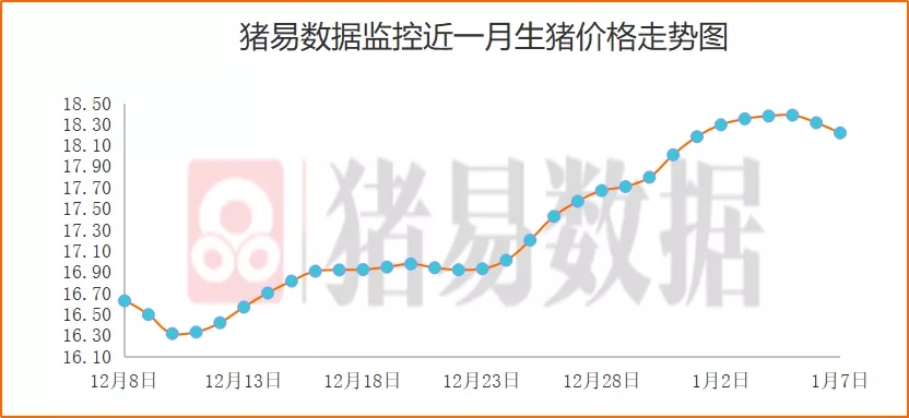 数据显示：猪价呈现大部下跌 跌势由销区传向产