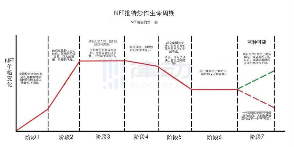 如何找到下一个将会取得巨大成功的NFT项目？