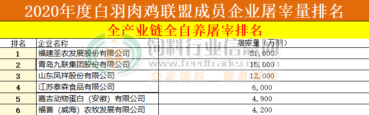 2020年度白羽肉鸡联盟成员企业屠宰量排名 一起来