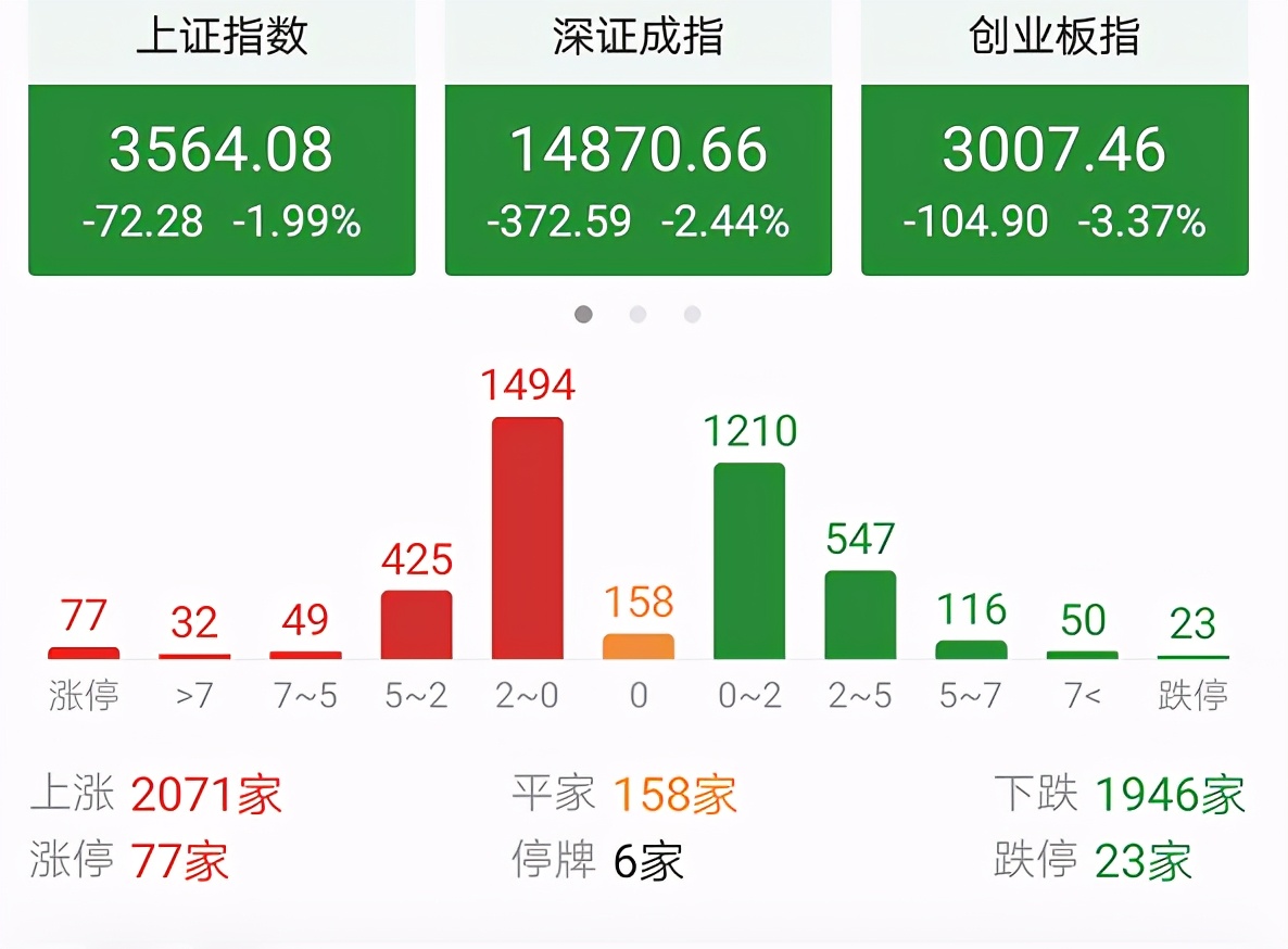 今天A股三大指数全线大跌为哪般？明天还会大跌