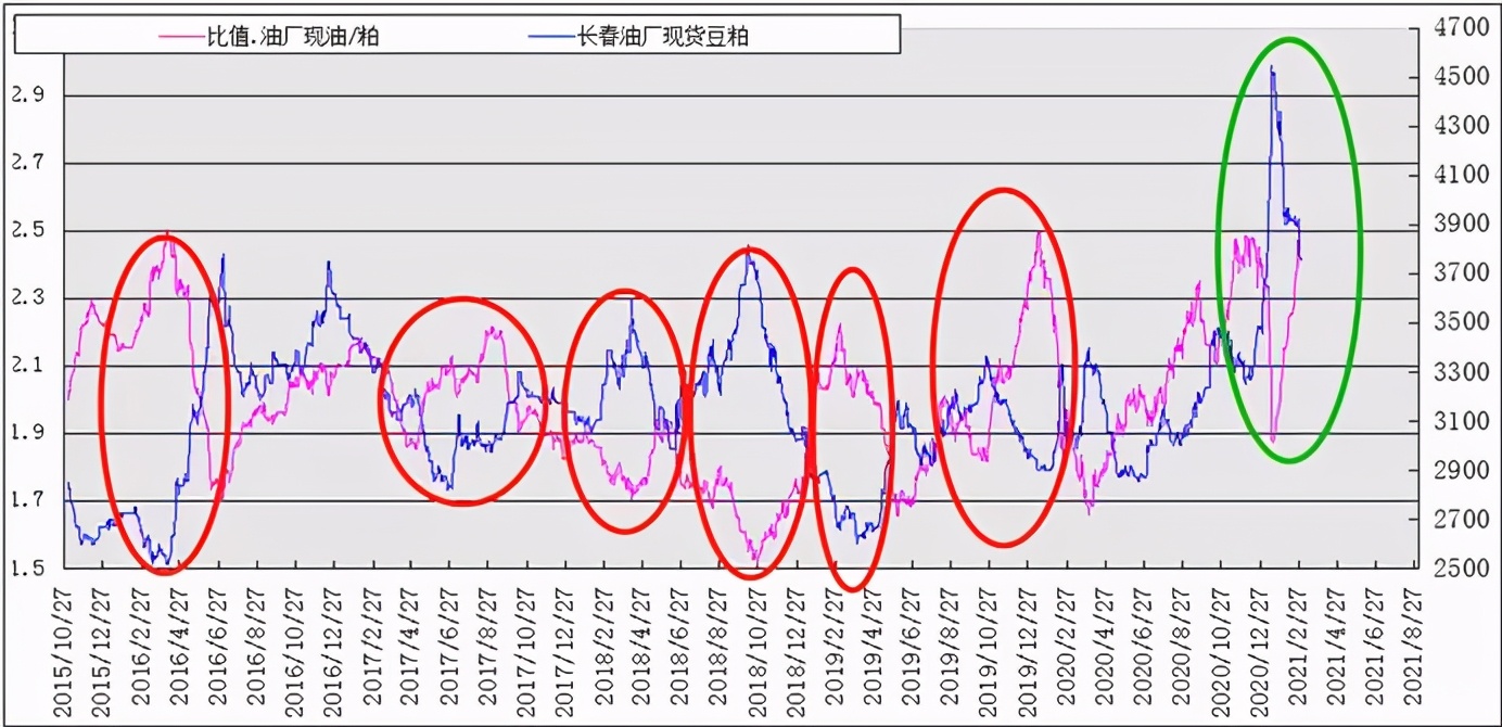 技术分析油粕比看豆粕下跌没有结束