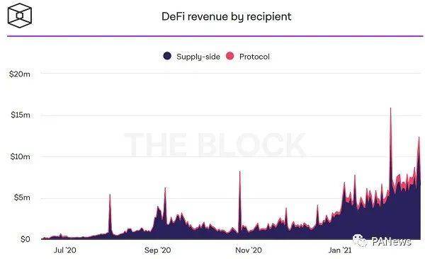 DeFi如何为代币持有人创收？一文为你解惑