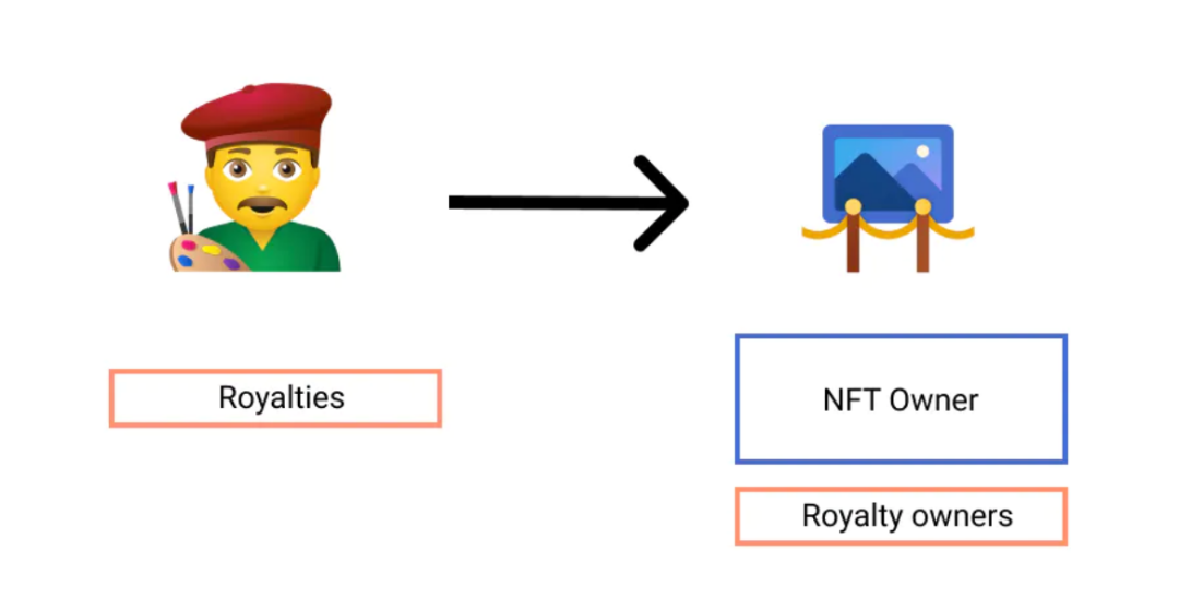 NFT 碎片化如何改进社交代币？一文为你科普