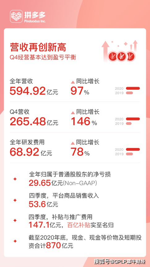 拼多多年营收翻倍增长至594.9亿元 董事长黄峥宣