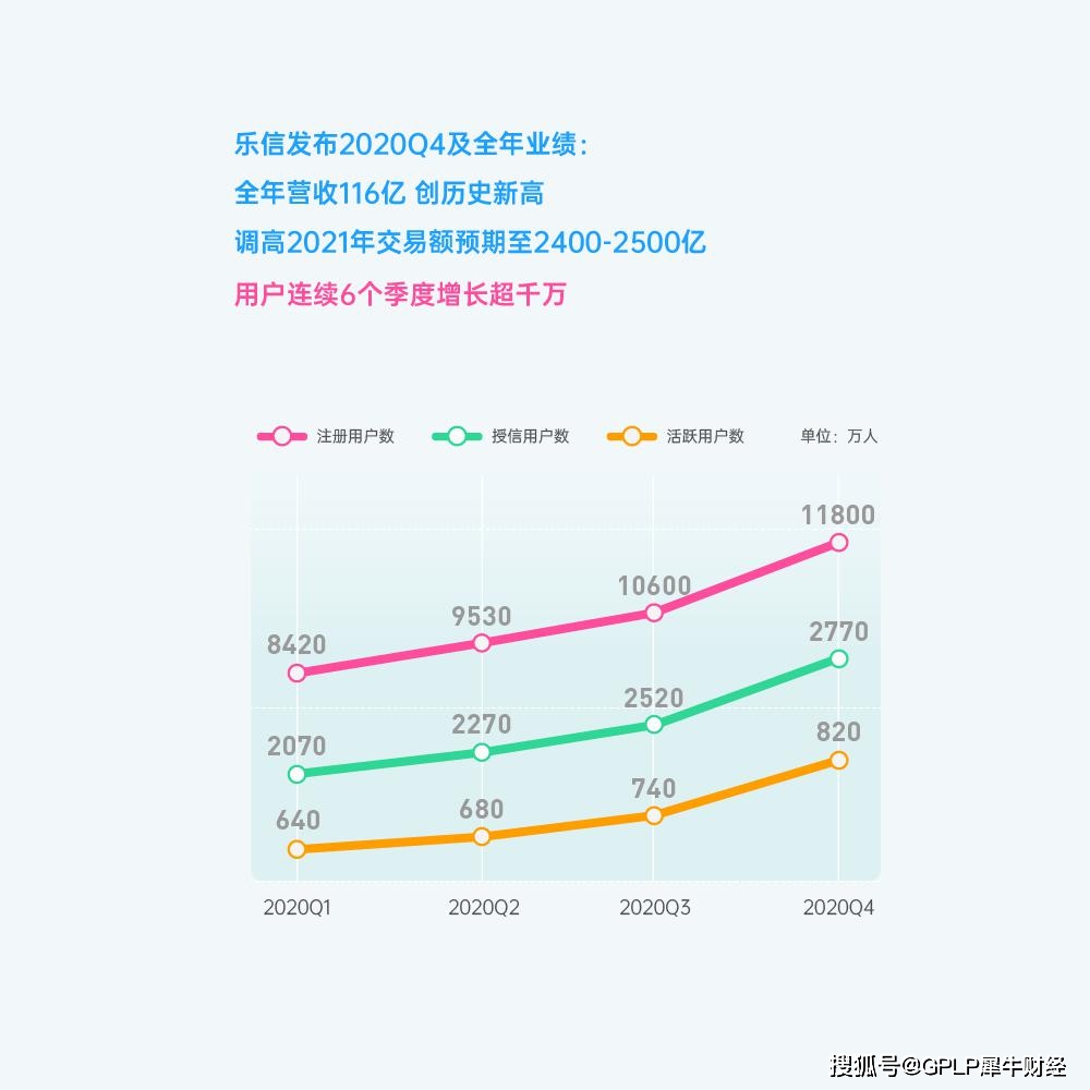 乐信晒Q4财报：连续6个季度用户增长超千万 多项