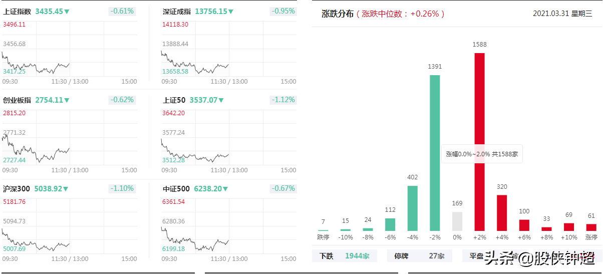 3月31日A股为什么低开下跌?究竟是什么情况?接
